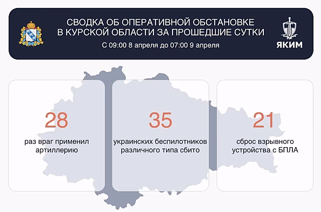 35 украинских БПЛА сбито за сутки в Курской области