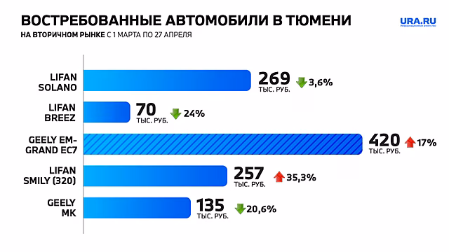 Avito назвало самые ликвидные авто Тюмени. Инфографика, цены