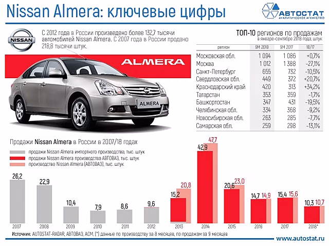 Японцы больше не будут выпускать Nissan Almera в России