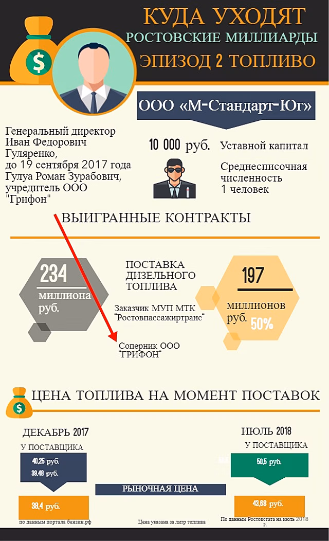 Кому уходят миллиардные контракты в Ростове: эпизод второй, топливный