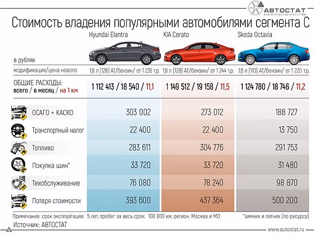 НБКИ: Средний размер потребительского кредита в Москве в октябре составил более 500 тыс. руб.