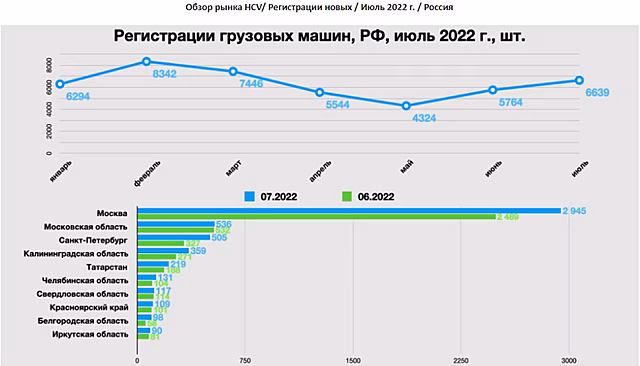 Челябинская область попала в топ продаж грузовиков по России