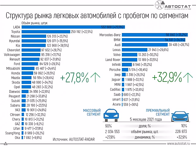 За полгода авторынок Санкт-Петербурга вырос на 55%