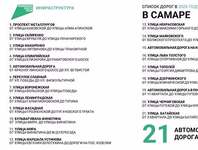 В 2025 г. в Самаре отремонтируют 21 дорогу