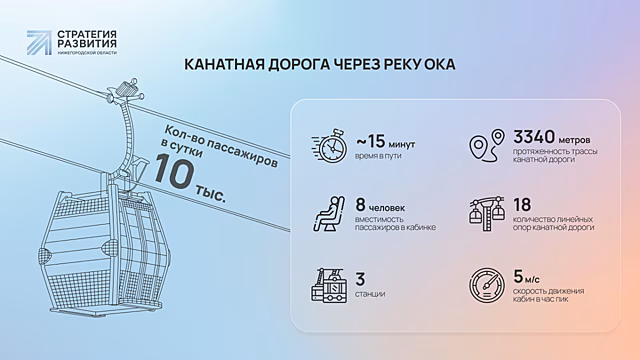 В Нижнем Новгороде подписали концессионное соглашение по канатной дороге через Оку
