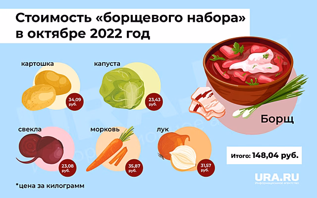 В Свердловской области за год набор для приготовления борща подорожал на 4%