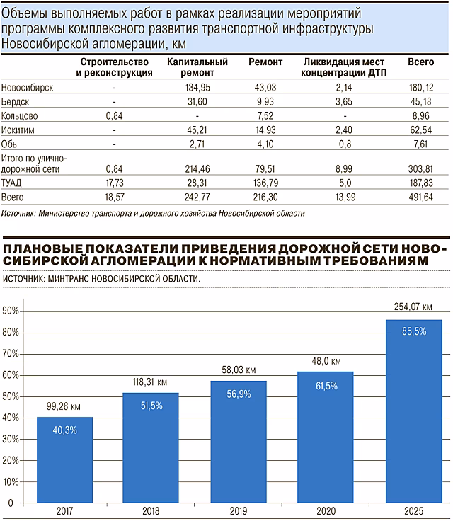 Агломерация вложилась в дороги