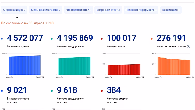 Штаб: За сутки в РФ подтвердили 8 тыс. 646 случаев коронавирусной инфекции, в Москве - 1 тыс. 876