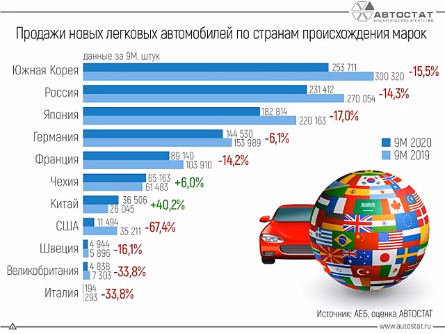 Эксперты оценили динамику продаж иномарок в России с начала года