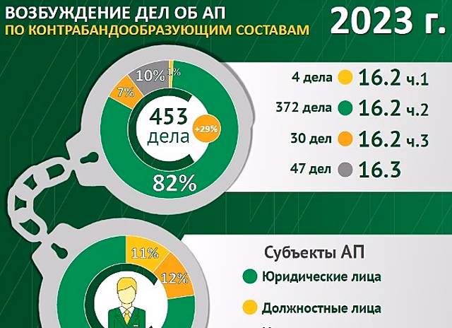 Итоги 2023: чаще всего контрабанду на юг России, и в частности на Дон, ввозят из Китая и Узбекистана