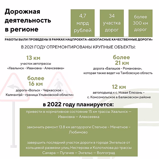 В Саратовской области за 2021 год отремонтировали свыше 300 километров дорог