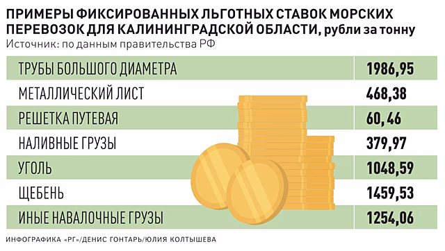На калининградском направлении зафиксировали ставки на морские грузоперевозки