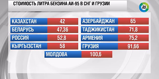В Молдове стоимость литра бензина марки АИ-95 превысила 100 рублей