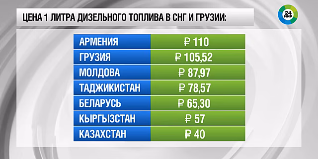 Сколько стоит литр дизтоплива в странах СНГ и Грузии?
