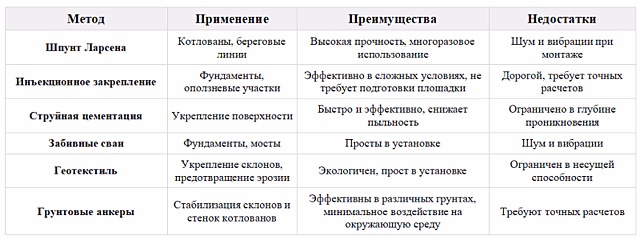Шпунт Ларсена vs альтернативные методы: сравнение технологий укрепления грунта