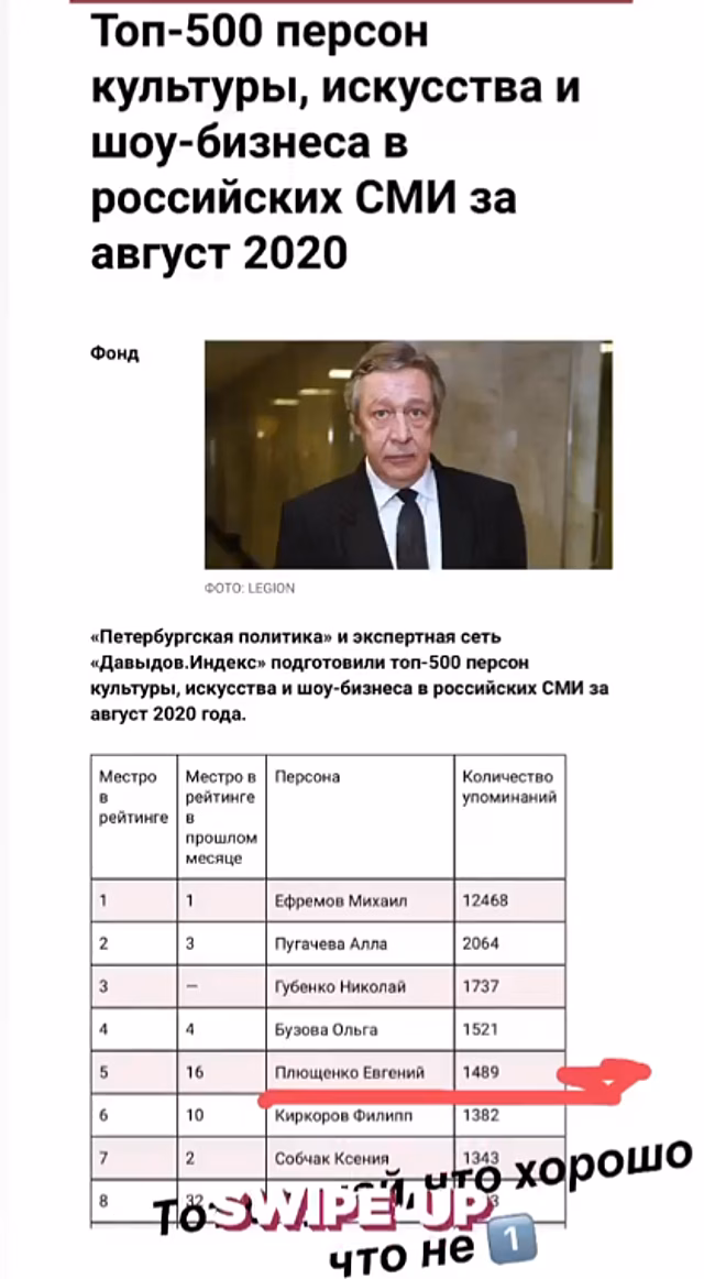 «Хорошо, что не первый». Плющенко стал пятым в рейтинге упоминаний в СМИ в августе