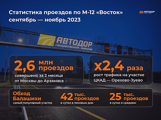 Почти 2,6 миллиона раз проехали автомобилисты по М‑12 «Восток» за два месяца