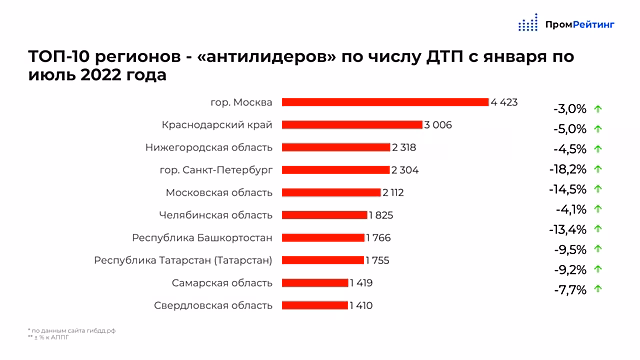 Нижегородская область заняла III место в рейтинге «антилидеров» по числу ДТП за 7 месяцев
