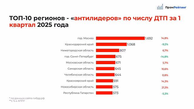 Нижегородская область заняла третье место в антирейтинге по количеству ДТП