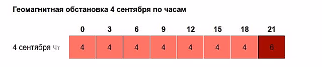 Сильная магнитная буря накроет Нижний Новгород в начале сентября