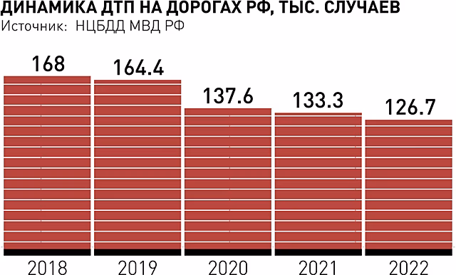 Проезд по российским дорогам стал более комфортным и безопасным