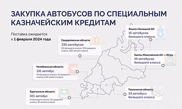 Регионы УрФО получат 656 автобусов к февралю 2024 года