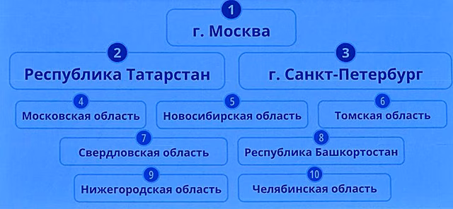 Челябинская область вошла в десятку лучших научных регионов России