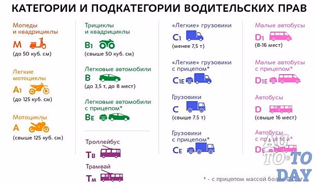 Категории транспортных средств (по техническому регламенту): расшифровка, подкатегории, краткие технические характеристики