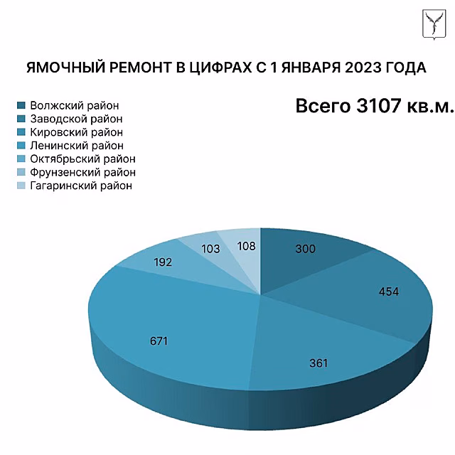 С начала года в Саратове восстановили более 3 тысяч квадратных метров дорог